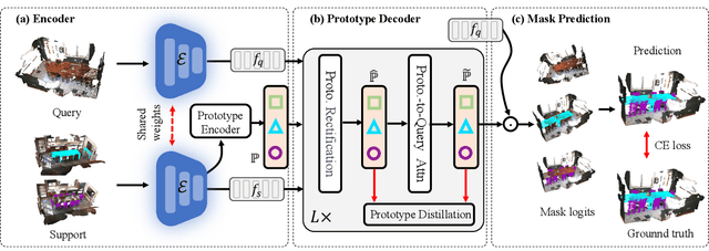 Figure 3 for Dynamic Prototype Adaptation with Distillation for Few-shot Point Cloud Segmentation