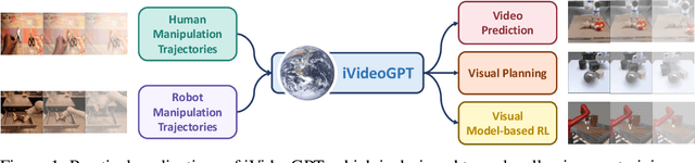 Figure 1 for iVideoGPT: Interactive VideoGPTs are Scalable World Models