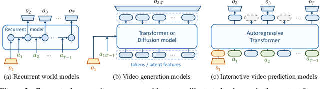 Figure 3 for iVideoGPT: Interactive VideoGPTs are Scalable World Models