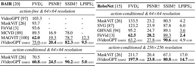 Figure 2 for iVideoGPT: Interactive VideoGPTs are Scalable World Models