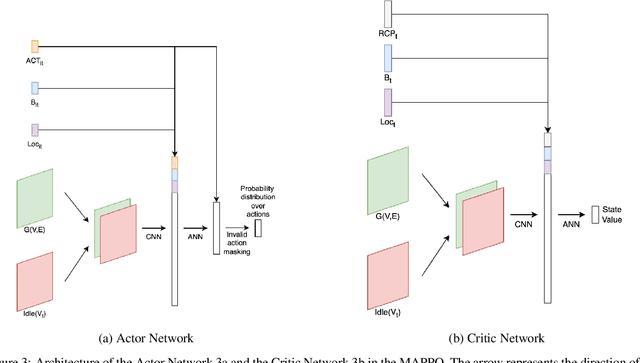 Figure 3 for Multi-Agent Patrolling with Battery Constraints through Deep Reinforcement Learning