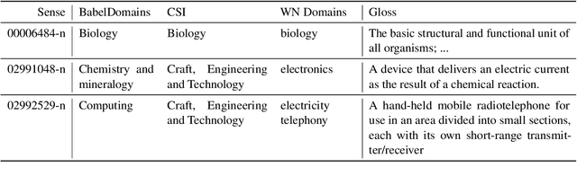 Figure 2 for What do Language Models know about word senses? Zero-Shot WSD with Language Models and Domain Inventories