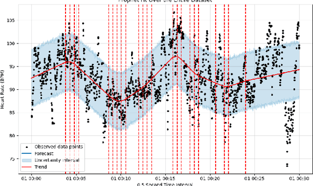 Figure 2 for Time Series Modeling for Heart Rate Prediction: From ARIMA to Transformers