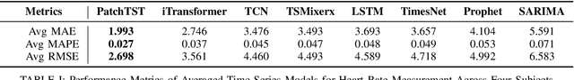 Figure 4 for Time Series Modeling for Heart Rate Prediction: From ARIMA to Transformers