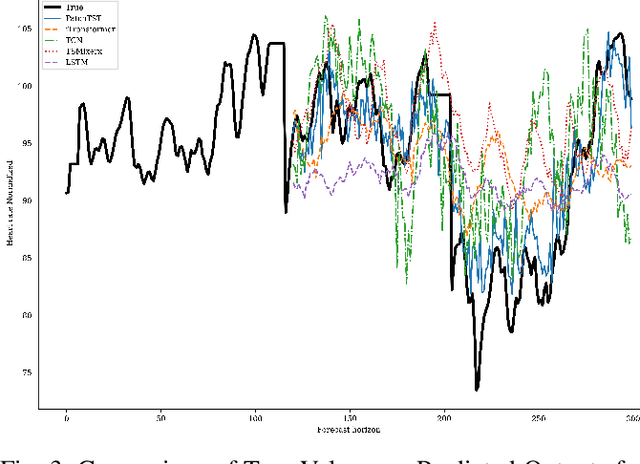 Figure 3 for Time Series Modeling for Heart Rate Prediction: From ARIMA to Transformers