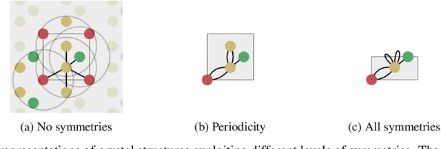 Figure 3 for Connectivity Optimized Nested Graph Networks for Crystal Structures