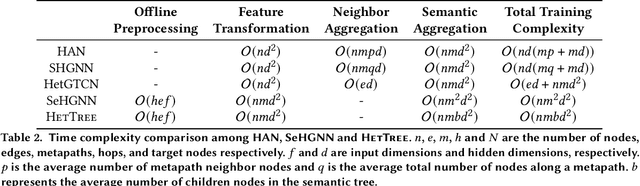 Figure 4 for HetTree: Heterogeneous Tree Graph Neural Network