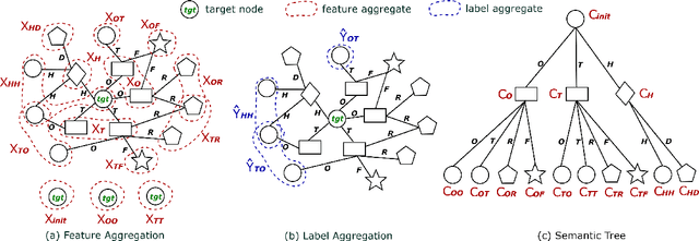 Figure 3 for HetTree: Heterogeneous Tree Graph Neural Network