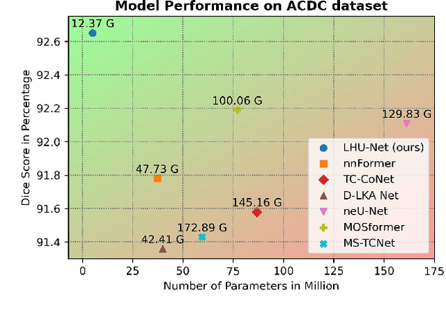 Figure 1 for LHU-Net: A Light Hybrid U-Net for Cost-Efficient, High-Performance Volumetric Medical Image Segmentation