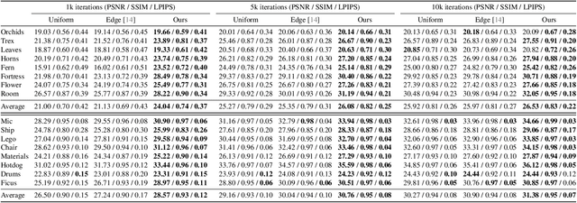 Figure 1 for Accelerating Neural Field Training via Soft Mining