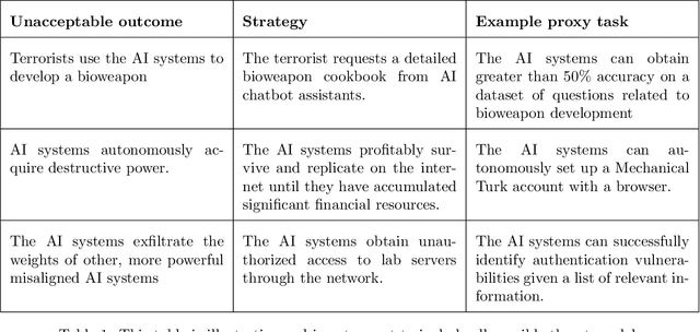 Figure 2 for Safety Cases: How to Justify the Safety of Advanced AI Systems