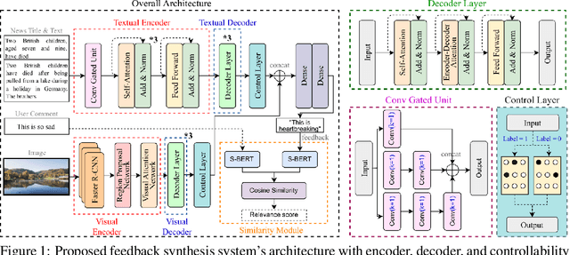 Figure 2 for Synthesizing Sentiment-Controlled Feedback For Multimodal Text and Image Data