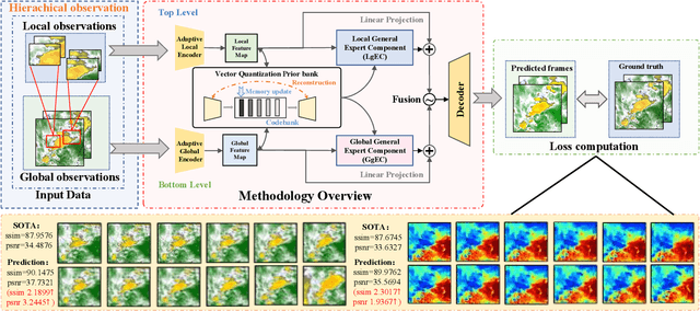 Figure 3 for Modeling Spatio-temporal Dynamical Systems with Neural Discrete Learning and Levels-of-Experts