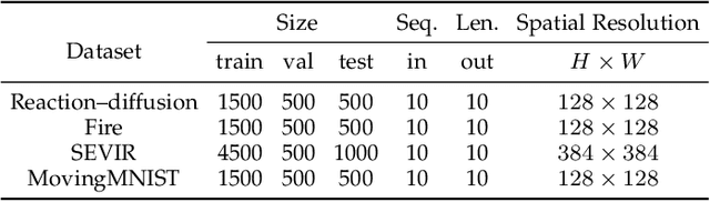 Figure 2 for Modeling Spatio-temporal Dynamical Systems with Neural Discrete Learning and Levels-of-Experts