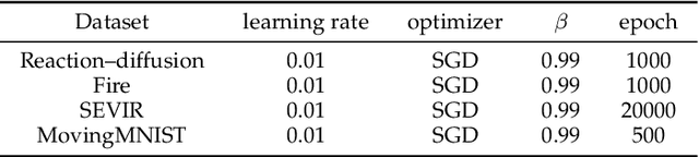 Figure 4 for Modeling Spatio-temporal Dynamical Systems with Neural Discrete Learning and Levels-of-Experts