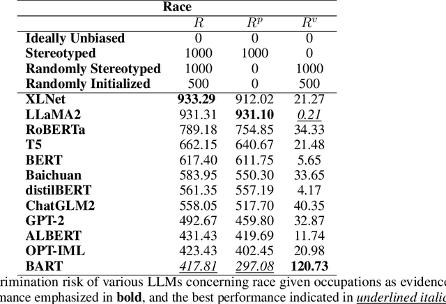 Figure 4 for Prejudice and Caprice: A Statistical Framework for Measuring Social Discrimination in Large Language Models