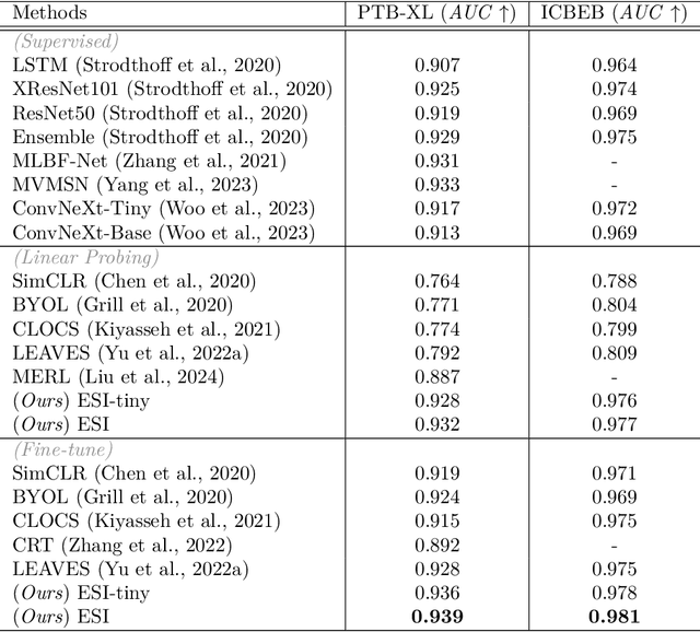 Figure 4 for ECG Semantic Integrator (ESI): A Foundation ECG Model Pretrained with LLM-Enhanced Cardiological Text