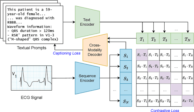 Figure 3 for ECG Semantic Integrator (ESI): A Foundation ECG Model Pretrained with LLM-Enhanced Cardiological Text