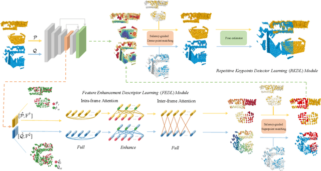 Figure 3 for D3Former: Jointly Learning Repeatable Dense Detectors and Feature-enhanced Descriptors via Saliency-guided Transformer