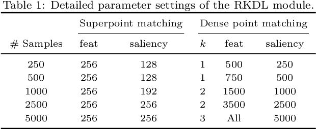 Figure 2 for D3Former: Jointly Learning Repeatable Dense Detectors and Feature-enhanced Descriptors via Saliency-guided Transformer