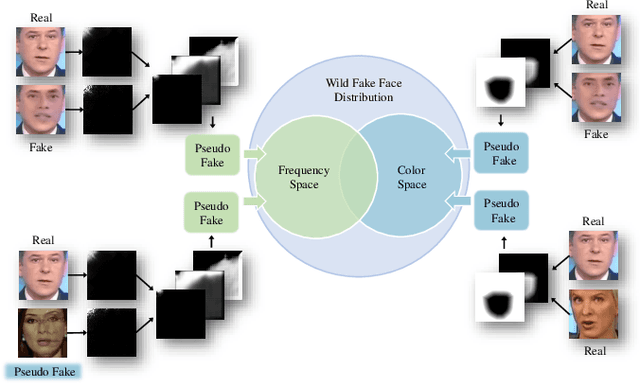 Figure 1 for FreqBlender: Enhancing DeepFake Detection by Blending Frequency Knowledge