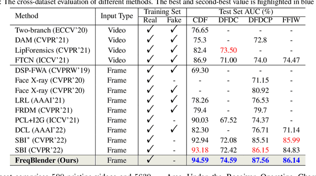 Figure 2 for FreqBlender: Enhancing DeepFake Detection by Blending Frequency Knowledge