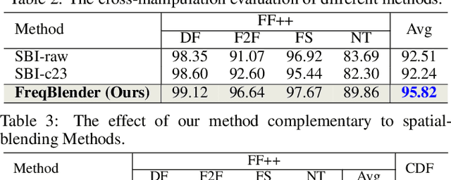 Figure 4 for FreqBlender: Enhancing DeepFake Detection by Blending Frequency Knowledge