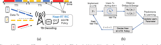 Figure 4 for Fair Resource Allocation in Virtualized O-RAN Platforms