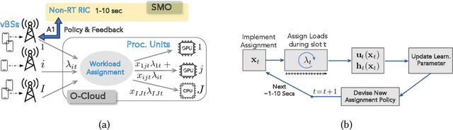 Figure 3 for Fair Resource Allocation in Virtualized O-RAN Platforms