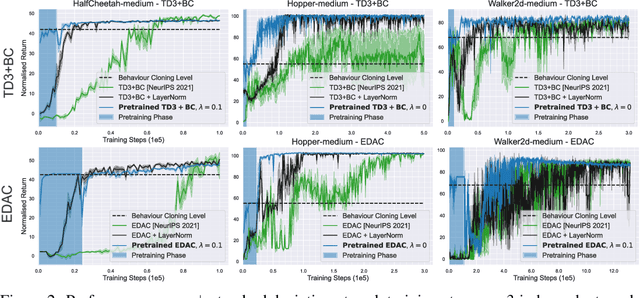 Figure 3 for Efficient Offline Reinforcement Learning: The Critic is Critical