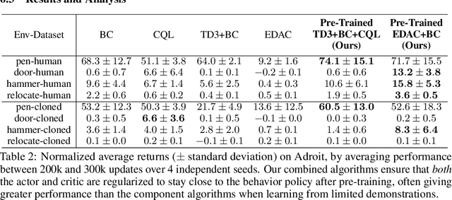 Figure 4 for Efficient Offline Reinforcement Learning: The Critic is Critical