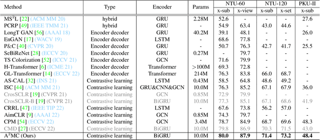 Figure 2 for Attack is Good Augmentation: Towards Skeleton-Contrastive Representation Learning