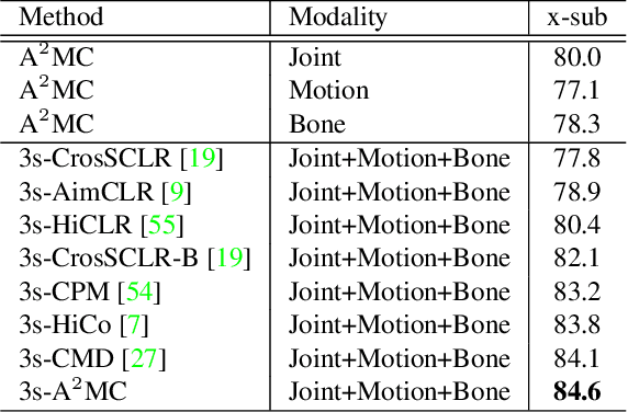 Figure 4 for Attack is Good Augmentation: Towards Skeleton-Contrastive Representation Learning