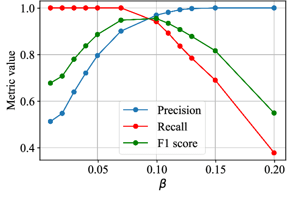 Figure 4 for Degradation Prediction of Semiconductor Lasers using Conditional Variational Autoencoder