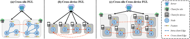 Figure 1 for HiFGL: A Hierarchical Framework for Cross-silo Cross-device Federated Graph Learning