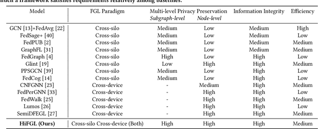 Figure 2 for HiFGL: A Hierarchical Framework for Cross-silo Cross-device Federated Graph Learning