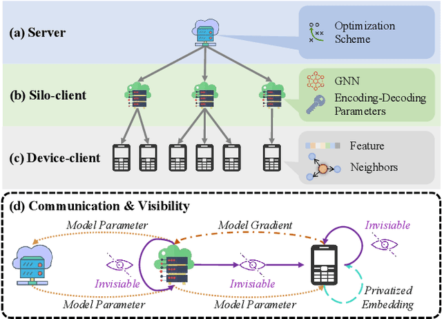 Figure 3 for HiFGL: A Hierarchical Framework for Cross-silo Cross-device Federated Graph Learning