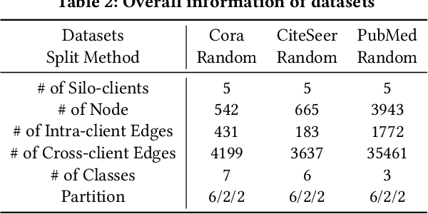 Figure 4 for HiFGL: A Hierarchical Framework for Cross-silo Cross-device Federated Graph Learning