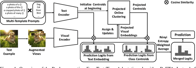 Figure 2 for BaFTA: Backprop-Free Test-Time Adaptation For Zero-Shot Vision-Language Models