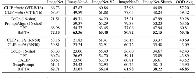 Figure 3 for BaFTA: Backprop-Free Test-Time Adaptation For Zero-Shot Vision-Language Models