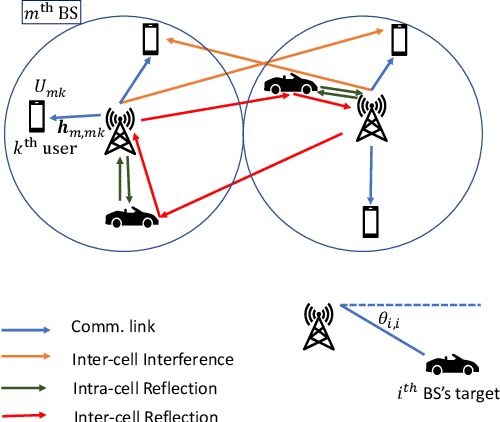 Figure 1 for Multi-cell Coordinated Joint Sensing and Communications