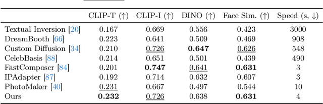 Figure 1 for MasterWeaver: Taming Editability and Identity for Personalized Text-to-Image Generation