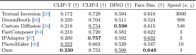 Figure 3 for MasterWeaver: Taming Editability and Identity for Personalized Text-to-Image Generation