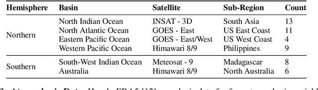 Figure 1 for Forecasting Tropical Cyclones with Cascaded Diffusion Models