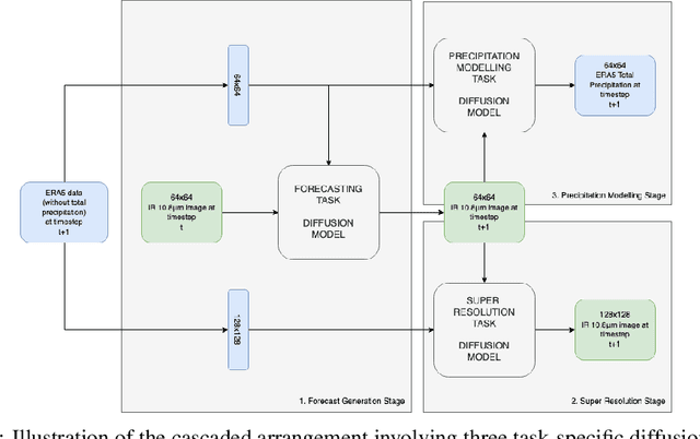 Figure 2 for Forecasting Tropical Cyclones with Cascaded Diffusion Models