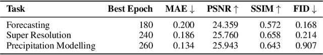 Figure 3 for Forecasting Tropical Cyclones with Cascaded Diffusion Models