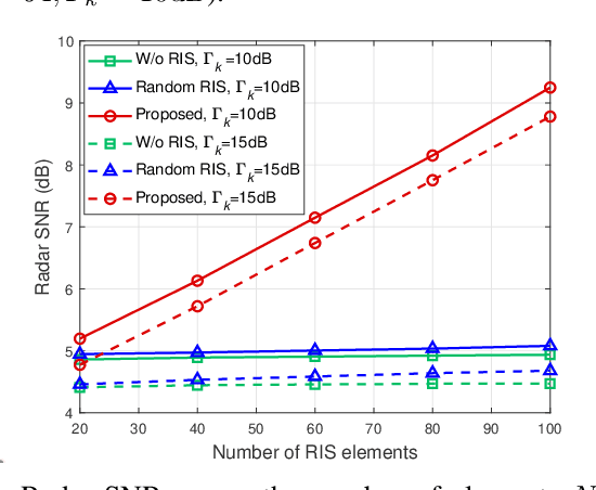 Figure 4 for Multipath Exploitation for Fluctuating Target Detection in RIS-Assisted ISAC Systems