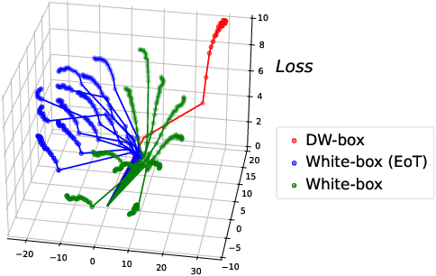 Figure 1 for Towards Better Adversarial Purification via Adversarial Denoising Diffusion Training