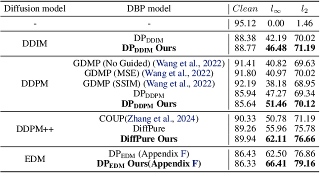 Figure 4 for Towards Better Adversarial Purification via Adversarial Denoising Diffusion Training