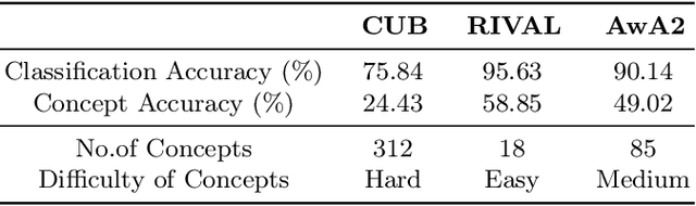 Figure 1 for Improving Concept Alignment in Vision-Language Concept Bottleneck Models